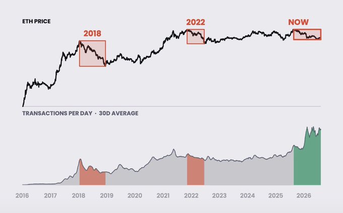 **Caption:** The image contrasts ETH price (top) with daily transactions on the Ethereum network (bottom) from 2016 to 2026, highlighting that during past drawdowns in 2018 and 2022, transactions continued at healthy levels—and today (NOW), despite ETH price weakness, transactions have surged to an all-time high, signaling a fundamental bullish divergence.