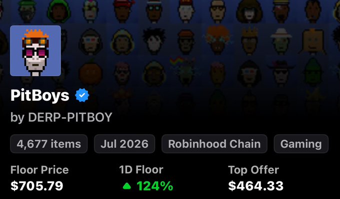 A screenshot of an NFT collection page on OpenSea for 'PitBoys by DERP-PITBOY' showing 4,677 items, a floor price of $705.79, and a 124% 1D floor increase.