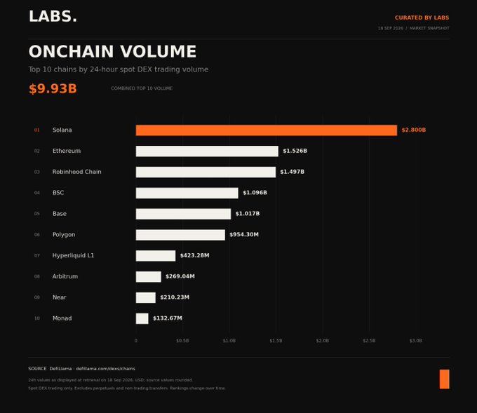A bar chart titled "ONCHAIN VOLUME" from LABS showing top 10 chains by 24-hour spot DEX trading volume, with Solana leading at $2.800B and a combined top 10 volume of $9.93B.