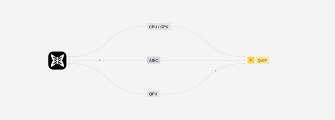 The image features a white background with black text that reads "Quantum computing is no longer a distant concept. @quipnetwork is building a shared quantum compute marketplace where CPUs, GPUs, and quantum processors work together to solve real-world problems while creating economic value". The image also includes a diagram of the interconnected components of a computer system, including a CPU, GPU, and a yellow "O" symbolizing an optimization problem.