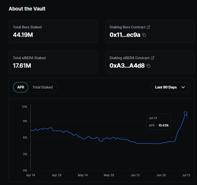 A dark-themed crypto staking dashboard titled 'About the Vault' showing 44.19M Total Bera Staked and 17.61M Total siBERA Staked, with a chart of APR (10.43% on Jul 13) over the last 90 days.