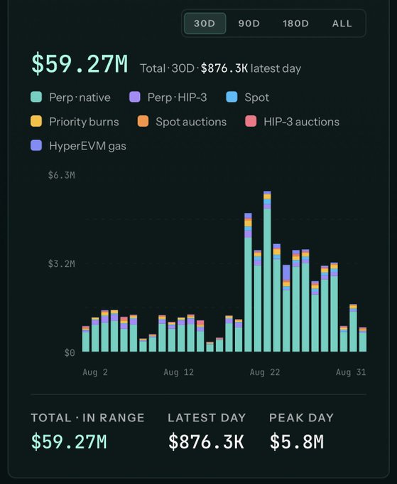 The image shows a 30-day revenue chart for Hyperliquid totaling $59.27M, with $876.3K on the latest day and a peak of $5.8M on August 22, broken down by categories like Perp-native, Spot, and auction fees—illustrating the platform's strong revenue performance that the post attributes to crypto volatility driving trading activity.