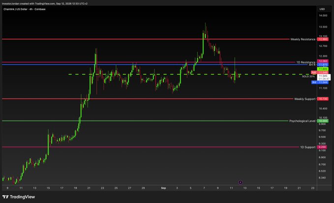 A TradingView 4-hour candlestick chart of Chainlink (LINK/USD) shows the price trading in an accumulation range between roughly $11.30 weekly support and $13 weekly resistance, with the 50/200 SMA convergence near $12.40 indicating indecision as bulls struggle to reclaim the $13 level.