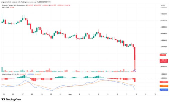 A TradingView candlestick chart for Cronos/Tether (CRO) on a 4h timeframe, dated August 7, 2026, showing a sharp price drop with the current price highlighted near 0.05100.