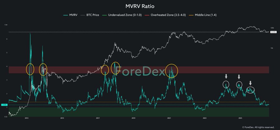 The image is a chart titled "MVRV Ratio" tracking BTC price alongside MVRV values from 2015 to 2025, featuring color-coded zones: an Undervalued Zone (0-1.0) in green, an Overheated Zone (3.5-4.0) in red, and a Middle Line at 1.4. Orange circles mark when MVRV previously entered the overheated zone during past bull markets (2015, 2017, 2021), while white circles with arrows highlight that this cycle's MVRV peaks have remained notably subdued—supporting the post's observation that ETF custody structures have made the traditional MVRV ratio appear "unusually muted" compared to previous cycles.
