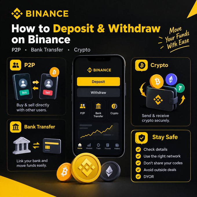 A Binance infographic titled "How to Deposit & Withdraw on Binance" featuring a central smartphone displaying Deposit/Withdraw options for P2P, Bank Transfer, and Crypto, surrounded by illustrated cards explaining each method (Buy & sell directly with other users, Link your bank and move funds easily, Send & receive crypto securely) along with a "Stay Safe" checklist covering details verification, correct networks, code confidentiality, avoiding outside deals, and DYOR, complemented by Bitcoin, Ethereum, and BNB coin visuals—directly illustrating the post's guidance on the various ways to safely fund and withdraw from a Binance account.