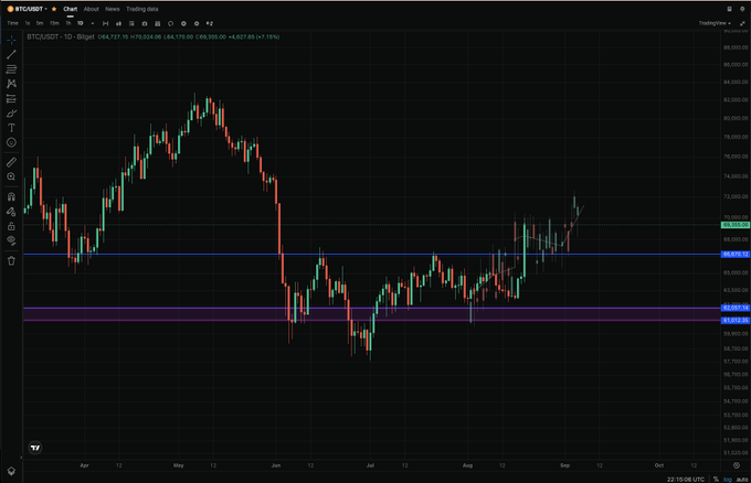 The image shows a candlestick chart of BTC/USDT on a daily timeframe, with Bitcoin's price trading at $68,727.15, having risen 4.63% to +$3,029.20. The post reflects the trader's relief and excitement after a 15-day wait during Bitcoin's consolidation phase just before this breakout, expressing concern that chasing the move emotionally could be risky at this critical threshold near $70,000.