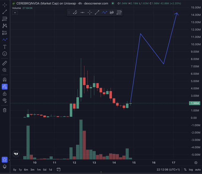 A candlestick chart from Dexscreener shows CEREBRO/NVDA on Uniswap with a current market cap of $1.98M (+42.86%), featuring a hand-drawn blue arrow projecting a sharp rally toward $14-15M that aligns with the post's bullish $10M+ target and "moon" prediction for the token.