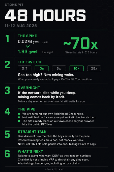 An infographic titled '48 HOURS' from stonkpit.xyz (dated 11-12 AUG 2026) detailing Ethereum gas spikes (~70x), mining switch settings (Off/On/5x/10x/25x), overnight recovery, Robinhood Chain nodes, and straight talk about reserved mining fees.