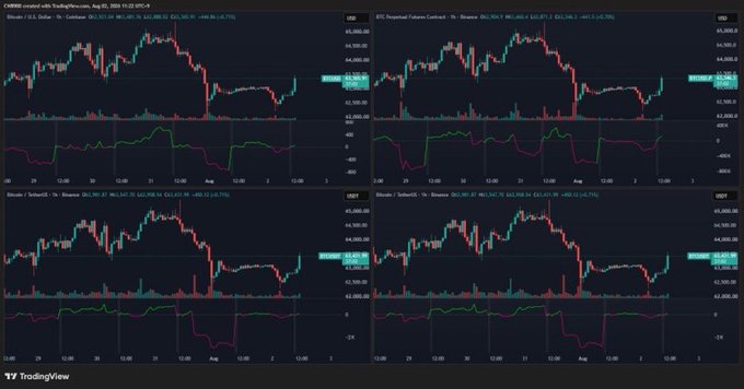 A TradingView screenshot displays four CME Bitcoin futures charts (BTC, BTC Perpetual Futures Contract, Bitcoin, and Bitcoin/Tether) showing price action around $62,365-$63,165 with corresponding oscillator indicators below each panel, visually supporting the claim about upward pressure in Bitcoin futures markets.