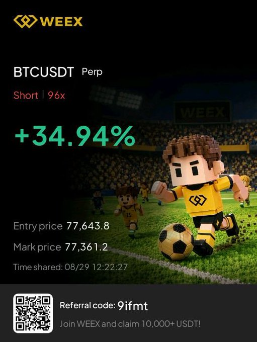 A WEEX promotional image showcasing a +34.94% gain on a BTCUSDT Perp short position (96x leverage) with an entry price of 77,643.8 and mark price of 77,361.2, shared on 08/29, featuring a voxel-style soccer player mascot and a referral code "9ifmt" offering 10,000+ USDT.