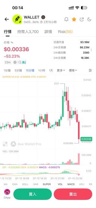 A mobile trading chart displays the "$WALLET" token currently priced at $0.00336, down 53.23% with a circulating market cap of $3.18M, showing a dramatic price spike followed by a sharp decline on the 15-minute chart—visually supporting the post's claim of aggressive wash trading that has now retraced, creating an entry opportunity for those who previously thought it was overvalued.