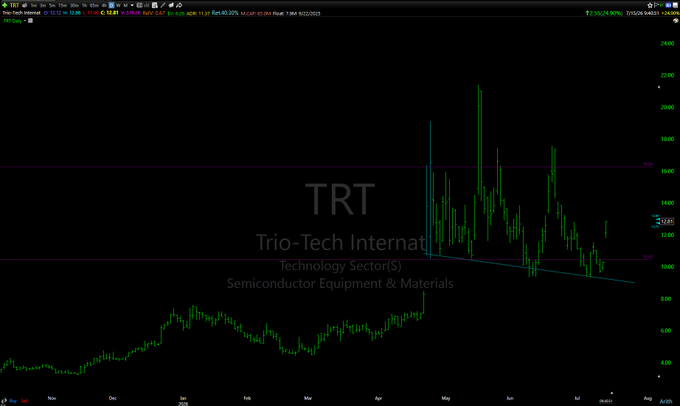 A dark stock chart displaying a candlestick pattern with a cyan trendline, showing a sharp peak and subsequent decline for the ticker 'TRT Trio-Tech International' in the 'Technology Sector(s) Semiconductor Equipment & Materials'.