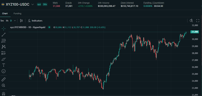 A candlestick chart on the Hyperliquid platform displays the XYZ100-USDC trading pair with a current price of 31,088, showing a +2.10 (+0.68%) 24h change, a 24h volume of $330,093,299.47, and an open interest of $233,740,817.10.