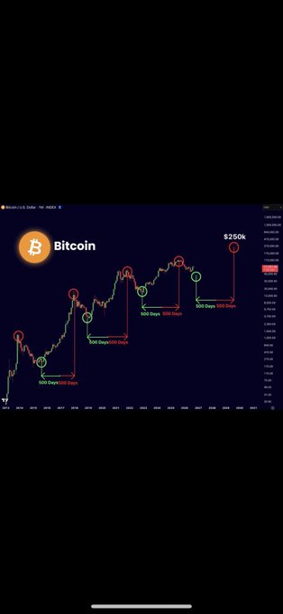 A Bitcoin price chart projected to reach $250k by mid-2025, showing historical price movements with 300-500 day cycle patterns annotated across the timeline.
