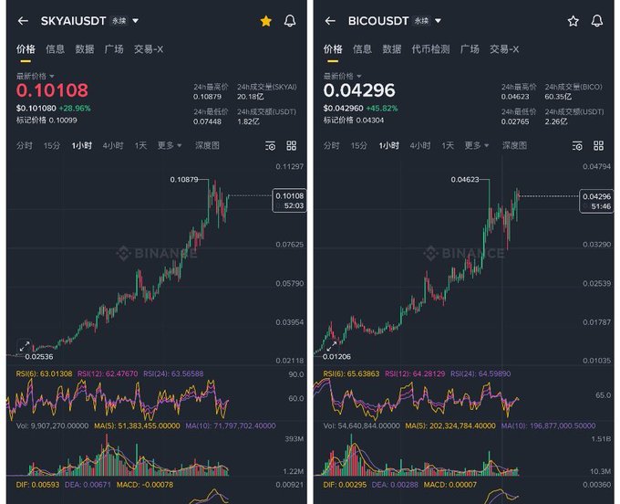 Two cryptocurrency price charts on Binance show SKYAI/USDT priced at $0.10108 (+28.96%) and BICO/USDT priced at $0.04296 (+45.82%).
