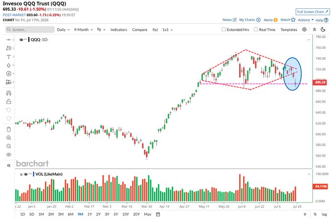 A Barchart daily chart for the Invesco QQQ Trust (QQQ) shows the ETF trading at $695.33, down 1.50%, with a diamond pattern and circled consolidation area highlighted near the $700-720 range from May to July 2026.