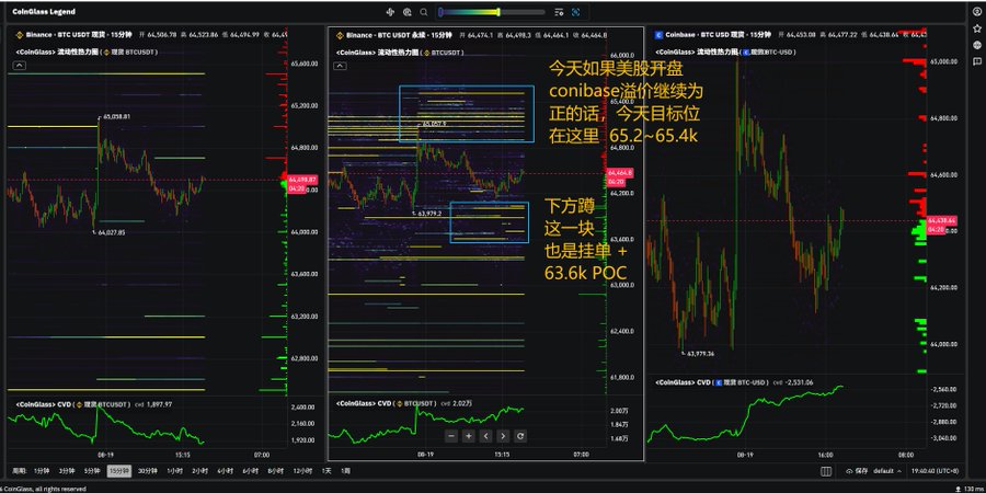 A trading chart displays Binance BTC/USDT 15-minute and 1-hour candlestick charts around the $63,500-$65,400 range, with Chinese annotations highlighting key resistance levels at 65.2-65.4k and support around 63.6k PDC, alongside order book liquidity zones. The visual aligns with the post's analysis of a market similar to yesterday's, showing BTC/USDT consolidating while awaiting potential ETF inflows to break above the ~65k zone.