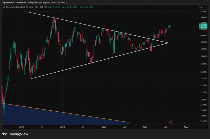 A TradingView chart of the US 10-Year Treasury Yield (US10Y) shows a symmetrical triangle pattern forming between roughly 3.3% and 5.0% from 2023 onward, with the yield currently breaking above 4.7% near the triangle's upper trendline, reinforcing the post's observation that the market is pushing yields higher amid Fed uncertainty.
