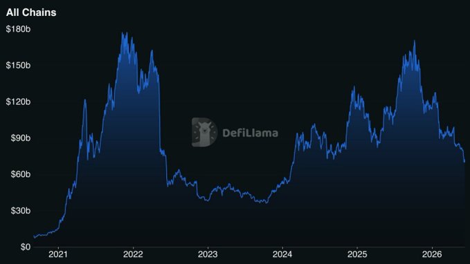 The image contains information about DefiLlama's pricing data. It displays the total value locked (TVL) of DeFi, which currently stands at approximately $70B. The post also mentions a risk off event happening in DeFi, with many people locking their money into deFi projects and others moving it out to the base layers. The graph shows a downward trend of TVL values over time.