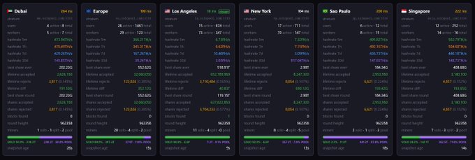 The image displays a real-time dashboard from SoloPool.com showing six geographically distributed mining nodes—Dubai (244 ms), Europe (130 ms), Los Angeles (55 ms), New York (134 ms), Sao Paulo (265 ms), and Singapore (222 ms)—each displaying metrics like hashrate, accepted/rejected shares, best difficulty, and expected time to find a block. This visual supports the post's claim that SoloPool operates as a unified, geo-distributed bitcoin mining pool, with the latency numbers (ms) demonstrating that miners worldwide are automatically routed to their nearest fast node.