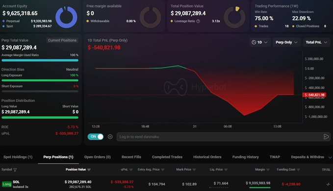 The image shows a Hyperliquid account dashboard with an account equity of $9,625,318.65 and a total position value of $29,087,289.4 in a 3x leveraged $SOL long position, currently showing an unrealized P&L of -$540,821.90 (-5.75% ROI). The accompanying post highlights this massive $29M SOL long bet, with the dashboard visualizing the significant capital deployment and the early red P&L suggesting the "trenches" are watching this high-risk, high-leverage trade closely.