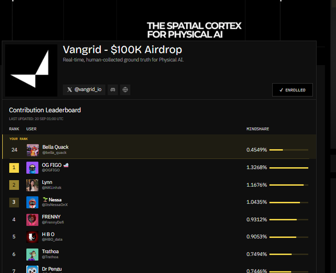 A screenshot of the Vangrid - $100K Airdrop Contribution Leaderboard on 'The Spatial Cortex for Physical AI,' showing ranks 1-7 with 'OG FIGO' at the top with 1.3268% mindshare.