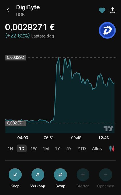 DigiByte (DGB) price chart showing a 22.62% gain over the last day, with the price rising from €0.002371 to €0.0029271, likely referenced to prompt checking withdrawal options on Finst to capitalize on the surge.