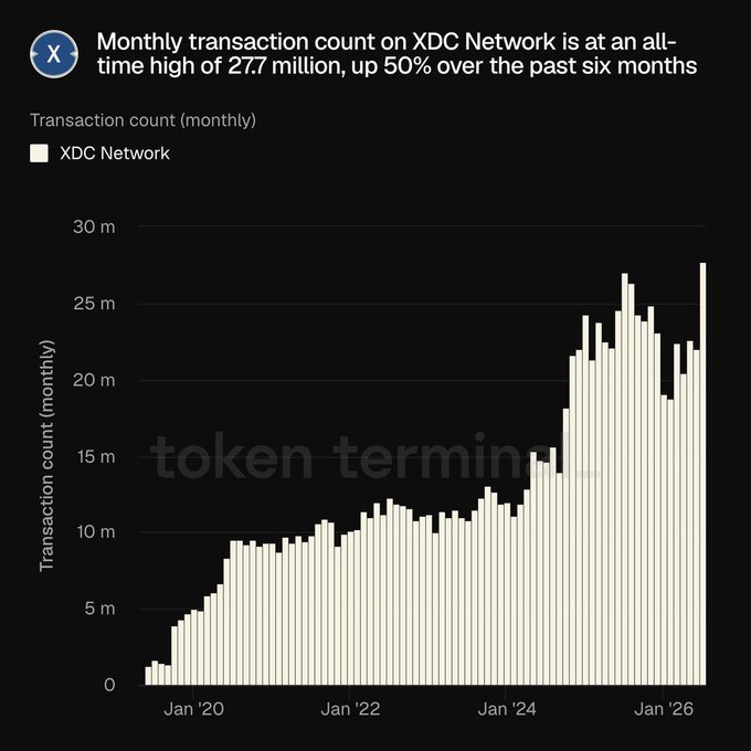 A bar chart titled 'Monthly transaction count on XDC Network is at an all-time high of 277 million, up 50% over the past six months' showing transaction growth from January 2020 to January 2026, with a 'token terminal' watermark.