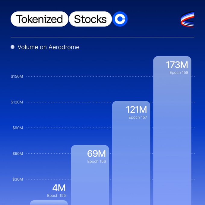 The image is a bar chart titled "Tokenized Stocks" showing the explosive growth of trading volume on Aerodrome (Base chain), climbing from $4M in Epoch 155 to $173M in Epoch 158. This dramatic surge illustrates "the world coming onchain," as traditional equities are increasingly represented as tokenized assets on decentralized exchanges.