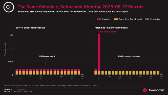A dark-themed bar chart from Tokenomist titled "The Same Schedule, Before and After the 2026-08-27 Rewrite" compares Ethena's ($ENA) token unlocks before and after a schedule revision. The "Before" panel shows steady ~212M monthly investor unlocks through April 2028, while the "After" panel reveals a single 1.41B ENA (~$212M) investor cliff on Oct 26 followed by 134M monthly unlocks thereafter, visualizing how the rewrite consolidated remaining investor unlocks into one lump sum.