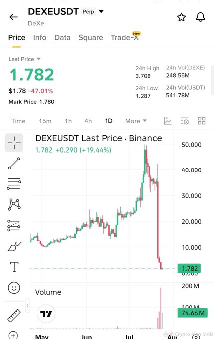 A Binance trading chart for DEXEUSDT Perpetual showing a last price of 1.782 with a -47.01% drop, displaying a dramatic price chart that peaked around 50,000 before crashing sharply.
