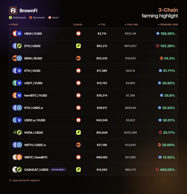 A BrownFi '3-Chain farming highlight' dashboard displaying liquidity pools across Robinhood, Berachain, and Hemi chains, showing top pairs like HEMI/VUSD at 159.26% APR and ETH/USDG at 102.28% APR.