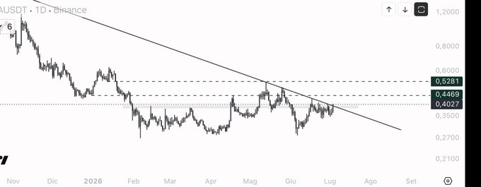 A daily Binance chart of the **TIA/USDT** pair from November through August, showing a long-term downtrend within a descending channel, with price recently testing key resistance levels at **0.4027, 0.4469, and 0.5281** after a strong bounce from the lows.

The image illustrates the post's point: TIA has been in a sustained downtrend, but its recent rebound toward overhead resistance zones suggests that if it can break above these levels (especially 0.5281), it could see a notable recovery, despite the poster's general lack of enthusiasm for the coin.