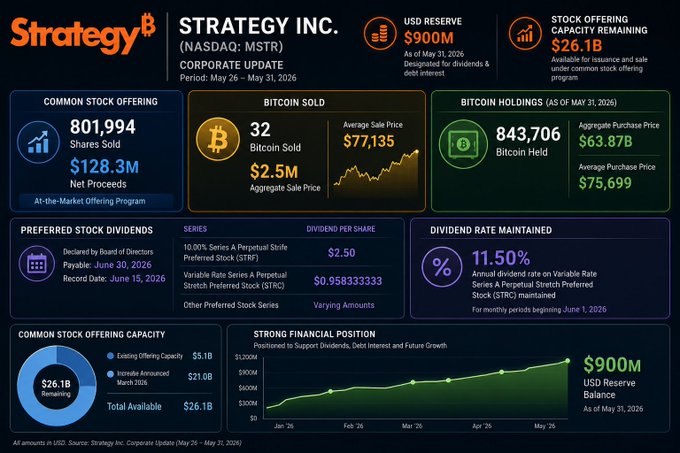 The image presents financial data regarding Bitcoin trading strategy implemented by Strategy Inc. In the infographic, there's a list of Bitcoins that Strategy Inc has sold last week for $2.5M or $128M each at $2.5M. The company also raised $128M in shares, with preferred dividend payments of $75.99M and average purchase price of $75.94M. Additionally, Strategy Inc offers an automated investing service to retail investors, helping them buy shares priced at $72M or $73M each during trading sessions. A banner that displays the company name is also visible in the image.