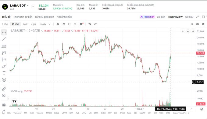 TradingView chart of LAB/USDT (LAB token) on GATE exchange, priced at 15.134 USDT with 15.00% daily change, dated July 7.