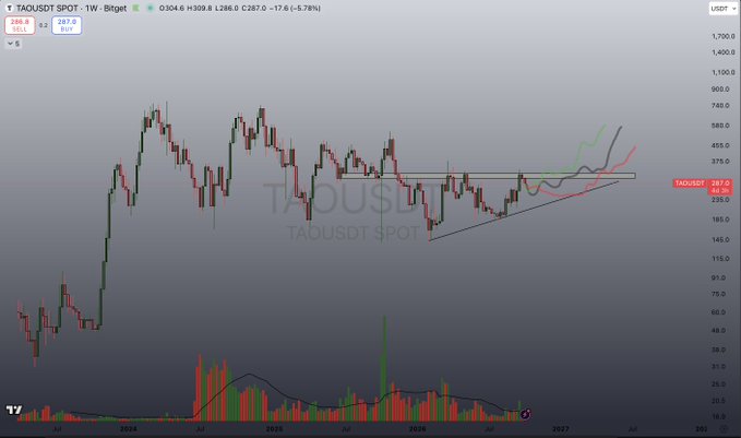 A cryptocurrency price chart for TAOUSDT SPOT showing a weekly candlestick graph with prices ranging around 287.0.