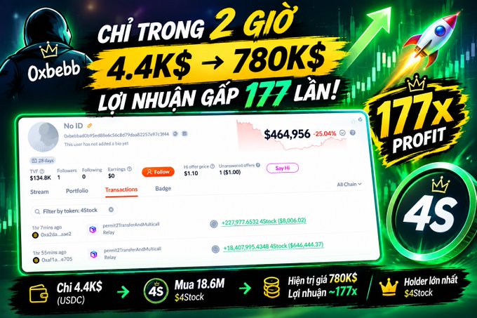 A promotional graphic in Vietnamese claiming 'CHỈ TRONG 2 GIỜ 4.4K$ → 780K$ LỢI NHUẬN GẤP 177 LẦN!' (Only in 2 hours 4.4K$ → 780K$ 177x profit!) by 0xbebb, showing transaction details for $4Stock token.