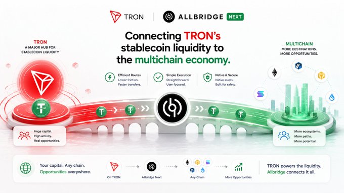 This image is a promotional graphic for TRON's Allbridge Next integration, featuring the headline "Connecting TRON's stablecoin liquidity to the multichain economy." The visual depicts a flow diagram showing TRON's stablecoin liquidity (USDT) moving through Allbridge Next to reach multiple blockchain networks, with supporting icons highlighting benefits like efficient routes, simple execution, and native security.

The graphic directly supports the post by illustrating how TRON has accumulated substantial stablecoin liquidity that can be bridged outward via Allbridge Next to reach other chains, visually representing the capital flow the caption describes moving from TRON's ecosystem into the broader multichain space.