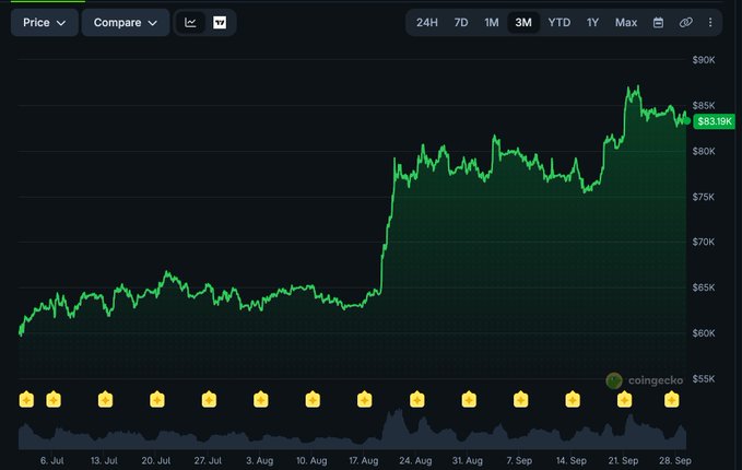 A Bitcoin price chart from CoinGecko showing the price at $83.19K, with a green trend line illustrating significant price growth from around $60K in early July to its current level near $85K by late September.