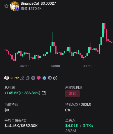 A screenshot of the BinanceCat ($0.00027) meme token chart showing a sharp intraday pump and subsequent dump, with trader "kurtz" displaying realized gains of +$145.8K (+1386.86%) from 3 transactions totaling $4.01K in capital—aligning with the post's claim of a single high-risk trade delivering life-changing profits.