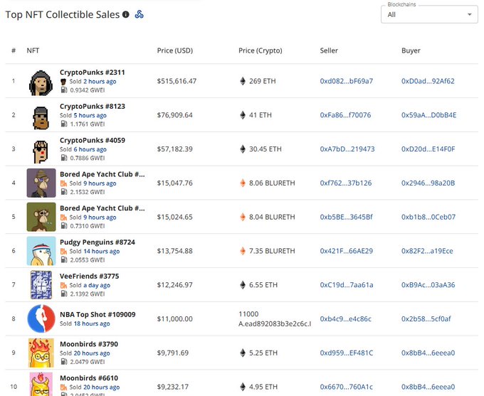A "Top NFT Collectible Sales" table displaying recent high-value sales including CryptoPunks #2311 ($515,616.47), CryptoPunks #8123 ($76,909.64), and CryptoPunks #4059 ($57,182.39), along with BAYC, Pudgy Penguins, VeeFriends, NBA Top Shot, and Moonbirds.