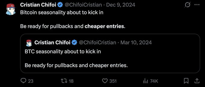 A screenshot of a tweet from Cristian Chifoi (@ChifoiCristian) posted on December 9, 2024, quoting his own March 10, 2024 tweet about Bitcoin seasonality kicking in and advising followers to "be ready for pullbacks and cheaper entries." The image supports the accompanying post's narrative about his March 2024 sell-off and preparation for seasonal pullbacks before scaling back in during December. The post has 351 likes, 74K views, 23 comments, and 18 retweets.