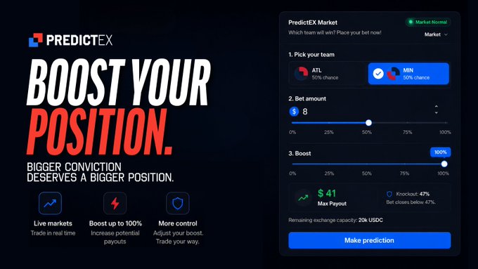 The image shows a promotional graphic for **PredictEX** featuring the tagline "BOOST YOUR POSITION. BIGGER CONVICTION DESERVES A BIGGER POSITION," alongside a screenshot of the platform's prediction interface displaying a market between **ATL and MIN** at **50/50** odds, with a user placing an **$8** bet boosted by **100%** for a maximum payout of **$41**.

The visual directly reinforces the post's message by showcasing the exact example cited—turning an $8 wager into a $41 potential payout through PredictEX's boost feature, with the 100% slider and "Max Payout: $41" prominently highlighted to demonstrate the platform's conviction-based payoff structure.