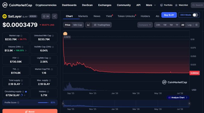A CoinMarketCap page for SatLayer ($LAY), showing a price of $0.0003479, down 99.67% (All time), with a chart depicting a steep decline in value over time.