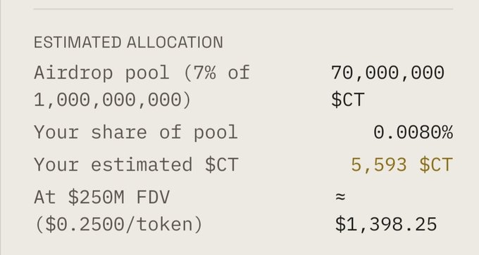 The image displays an estimated airdrop allocation breakdown showing an Airdrop pool of 70,000,000 $CT (7% of 1,000,000,000), with the user's share at 0.0080% yielding an estimated 5,593 $CT, valued at approximately $1,398.25 at a $250M FDV ($0.2500/token). This appears to be a screenshot from the Concrete tracker tool mentioned in the post, which lets users check their potential $CT airdrop rewards by pasting their wallet address.