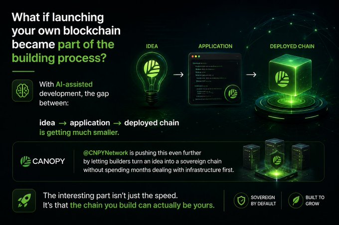 An infographic asking "What if launching your own blockchain became part of the building process?" highlighting how @CNPYNetwork enables builders to create sovereign chains quickly with AI-assisted development.