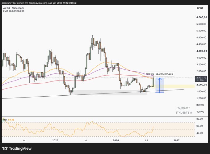 A TradingView chart for 'AG FX - Watermark' on the ETHUSDT weekly pair, showing EMA 20/50/100/200 indicators and an RSI reading of 58.36.