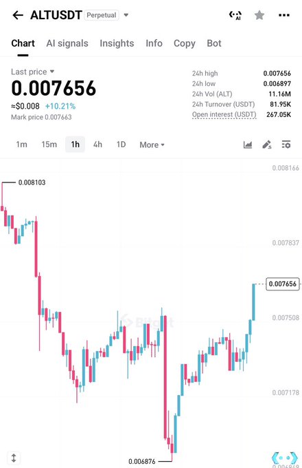 A mobile trading app screenshot showing the ALTUSDT perpetual contract chart at a last price of 0.007656 (+10.21%), with candlesticks indicating a sharp decline to 0.006876 followed by a strong recovery toward resistance at 0.008103—visually illustrating the "$alt breaks" breakout described in the post.