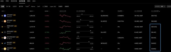 The image displays an OKX contract trading dashboard showing 24-hour trading volume rankings, where ETH/USDT leads at $2.295B followed by BTC/USDT at $1.297B, with US stock-related tokens like TSLA/USDT ($597K) and SPY/USDT ($51.96K) appearing further down the list—supporting the post's claim that US stocks have dominated crypto futures trading volume beyond BTC and ETH.
